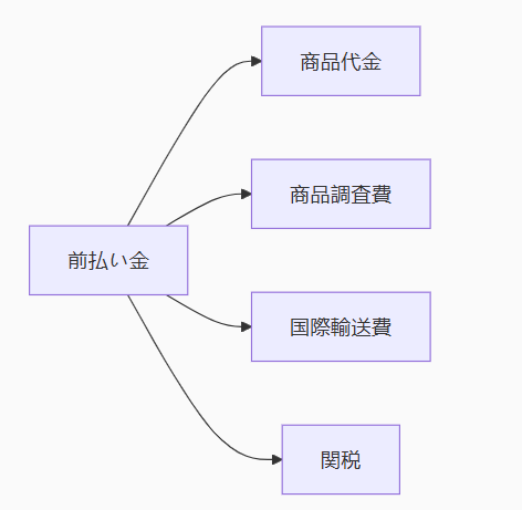 費用自動控除システム図