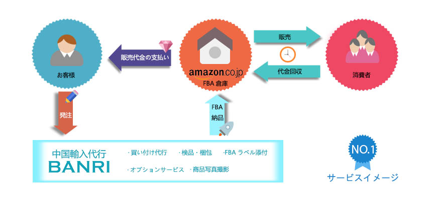 中国輸入代行